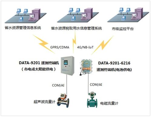 水文水資源遙測(cè)終端在水資源監(jiān)測(cè)系統(tǒng)中的應(yīng)用與展望